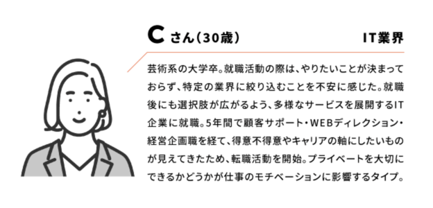 Cさん(30歳) IT業界 芸術系の大学卒。就職活動の際は、やりたいことが決まっておらず、特定の業界に絞り込むことに不安を感じた。就職後にも選択肢が広がるよう、多様なサービスを展開するIT企業に就職。5年間で顧客サポート・WEBディレクション・経営企画職を経て、得意不得意やキャリアの軸にしたいものが見えてきたため、転職活動を開始。プライベートを大切にできるかどうかが仕事のモチベーションに影響するタイプ。