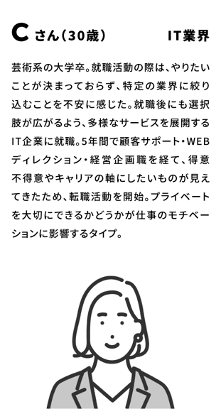 Cさん(30歳) IT業界 芸術系の大学卒。就職活動の際は、やりたいことが決まっておらず、特定の業界に絞り込むことに不安を感じた。就職後にも選択肢が広がるよう、多様なサービスを展開するIT企業に就職。5年間で顧客サポート・WEBディレクション・経営企画職を経て、得意不得意やキャリアの軸にしたいものが見えてきたため、転職活動を開始。プライベートを大切にできるかどうかが仕事のモチベーションに影響するタイプ。