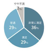 非常に満足 36%、満足 29%、普通 29%、やや不満 7%