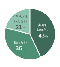 非常に勧めたい 43%、勧めたい 36%、どちらともいえない 21%