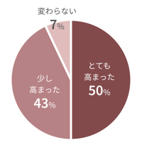 とても高まった 50%、少し高まった 43%、変わらない 7%