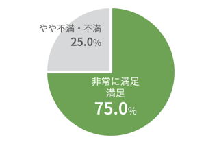 非常に満足・満足 75.0%、やや不満・不満 25.0%