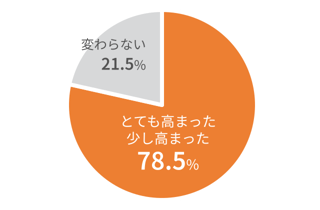とても高まった・少し高まった 78.5%、変わらない 21.5%