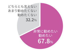 非常に勧めたい・勧めたい 67.8%、どちらとも言えない・あまり勧めたくない・勧めたくない 32.2%