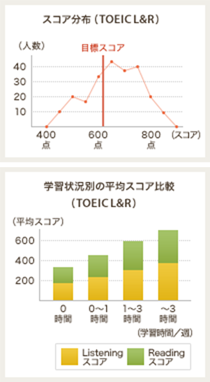 スコア分布（TOEIC L&R）- 学習状況の平均スコア比較（TOEIC L&R）