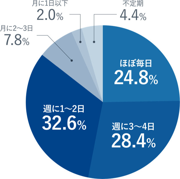 円グラフ：ほぼ毎日24.8%、週に3〜4日28.4%、週に1〜2日32.6%、月に2〜3日7.8%、月に1日以下2.0%、不定期4.4%