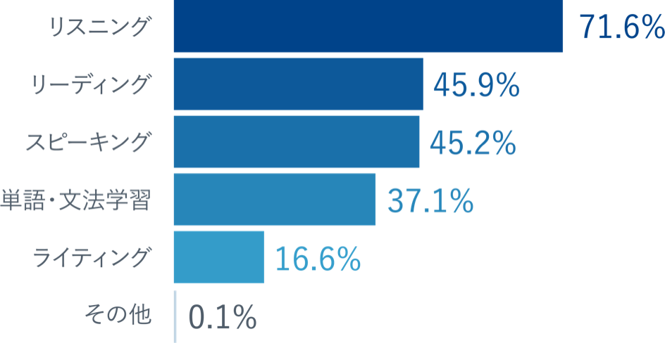 棒グラフ：リスニング71.6%、リーディング45.9%、スピーキング45.2%、単語・文法学習37.1%、ライティング16.6%、その他0.1%