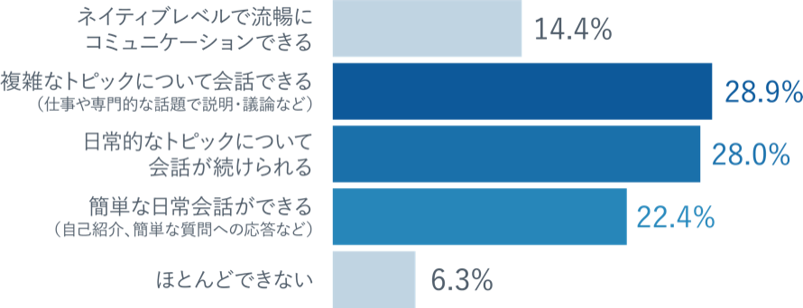 棒グラフ：ネイティブレベルで流暢にコミュニケーションできる14.4%、複雑なトピックについて会話できる28.9%、日常的なトピックについて会話が続けられる28.0%、簡単な日常会話ができる22.4%、ほとんどできない6.3%