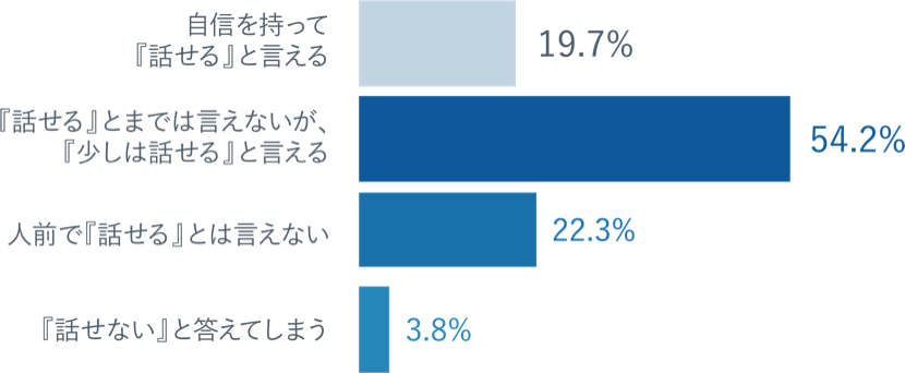 棒グラフ：自信を持って『話せる』と言える19.7%、『話せる』とまでは言えないが『少しは話せる』と言える54.2%、人前で『話せる』とは言えない22.3%、『話せない』と答えてしまう3.8%