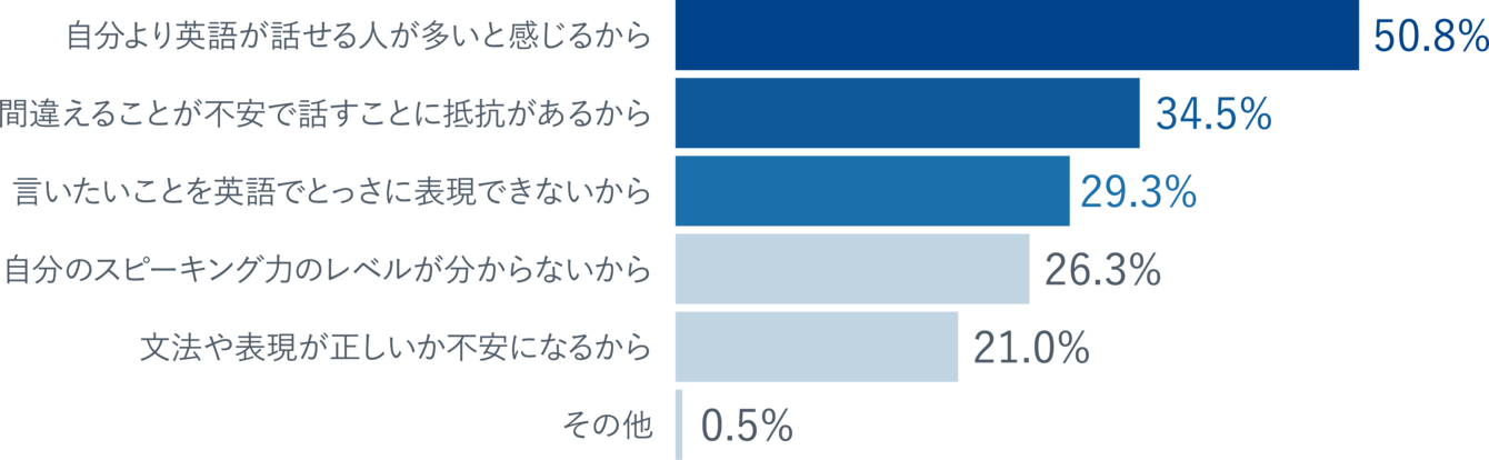 棒グラフ：自分より英語が話せる人が多いと感じるから50.8%、間違えることが不安で話すことに抵抗があるから34.5%、言いたいことを英語でとっさに表現できないから29.3%、自分のスピーキング力のレベルが分からないから26.3%、文法や表現が正しいか不安になるから21.0%、その他0.5%