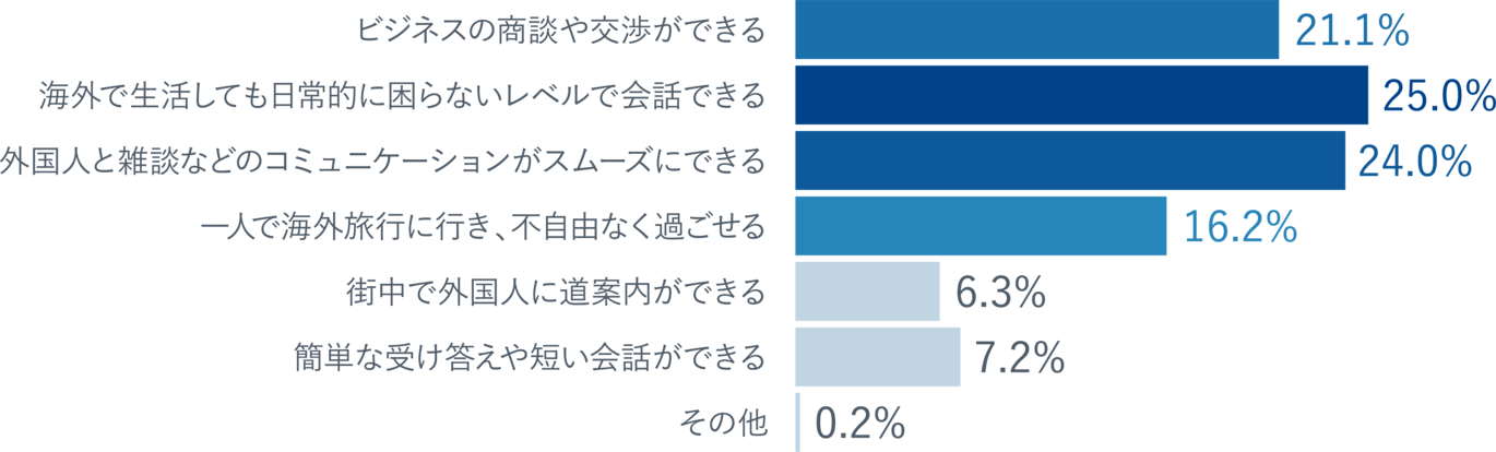 棒グラフ：ビジネスの商談や交渉ができる21.1%、海外で生活しても日常的に困らないレベルで会話できる25.0%、外国人と雑談などのコミュニケーションがスムーズにできる24.0%、一人で海外旅行に行き、不自由なく過ごせる16.2%、街中で外国人に道案内ができる6.3%、簡単な受け答えや短い会話ができる7.2%、その他0.2%