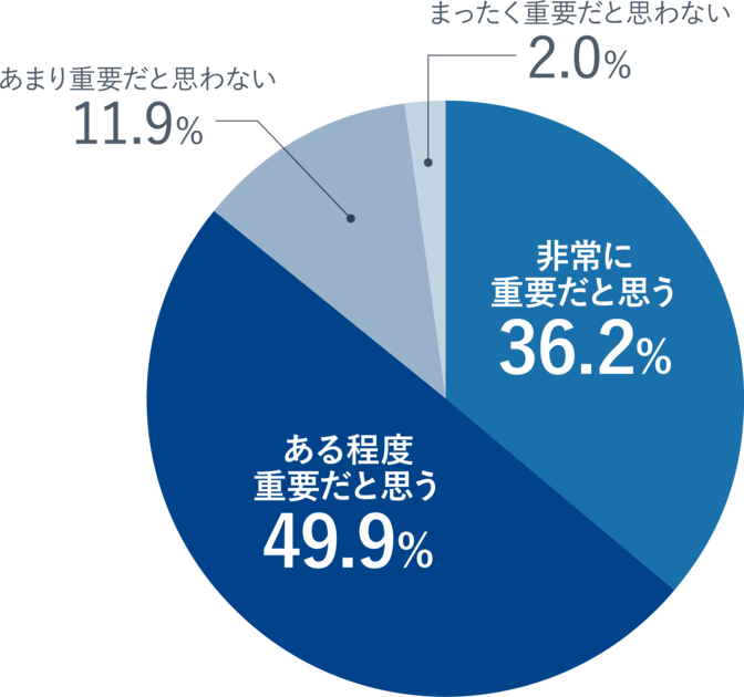 円グラフ：非常に重要だと思う36.2%、ある程度重要だと思う49.9%、あまり重要だと思わない11.9%、まったく重要だと思わない2.0%