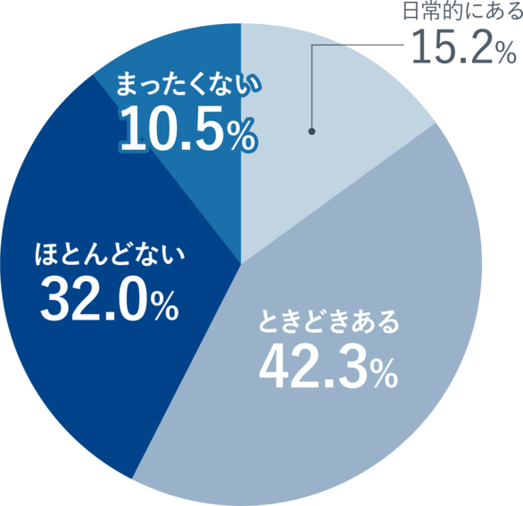 円グラフ：日常的にある15.2%、ときどきある42.3%、ほとんどない32.0%、まったくない10.5%