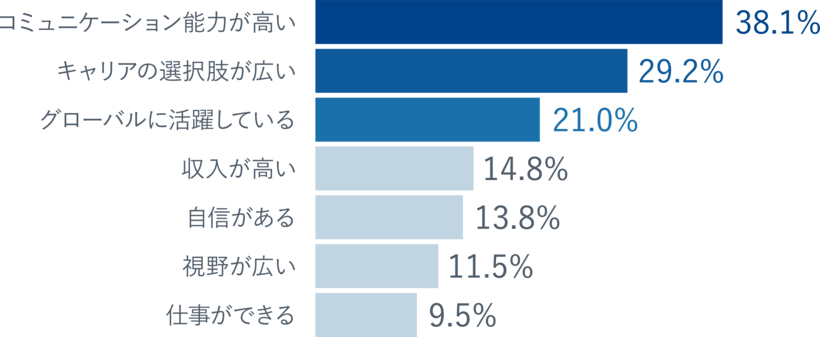棒グラフ：コミュニケーション能力が高い38.1%、キャリアの選択肢が広い29.2%、グローバルに活躍している21.0%、収入が高い14.8%、自信がある13.8%、視野が広い11.5%、仕事ができる9.5%