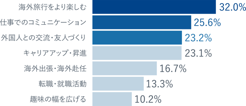 棒グラフ：海外旅行をより楽しむ32.0%、仕事でのコミュニケーション25.6%、外国人との交流・友人づくり23.2%、キャリアアップ・昇進23.1%、海外出張・海外赴任16.7%、転職・就職活動13.3%、趣味の幅を広げる10.2%