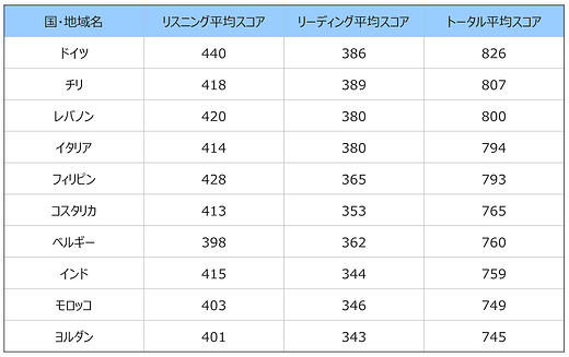 TOEIC Listening and Reading2021年平均スコアの表