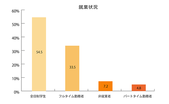 就業状況のグラフ