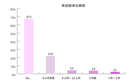 英語圏滞在経験のグラフ