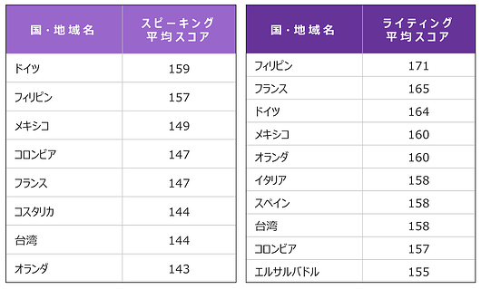 各国・地域平均スコアの一覧