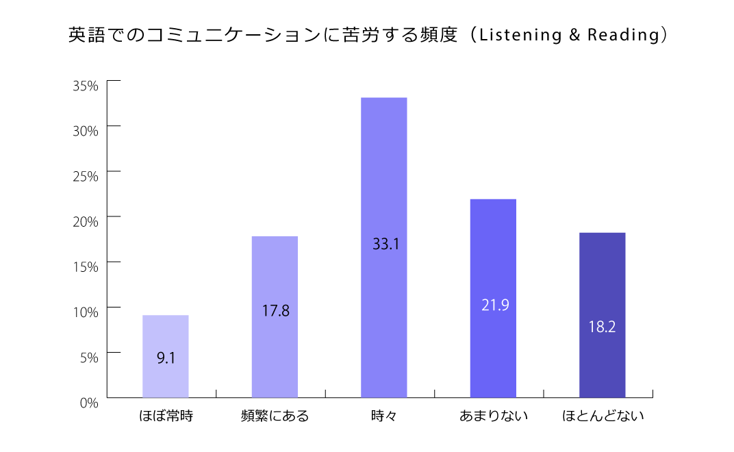 リスニング＆リーディングテスト受験者が英語でのコミュニケーションに苦労する頻度のグラフ