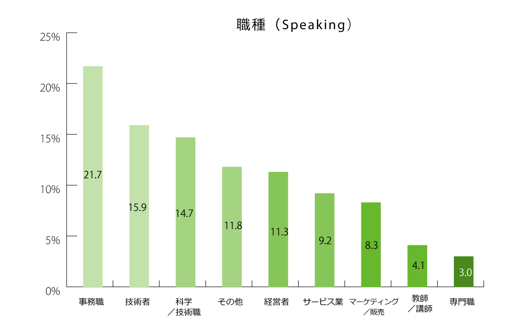 スピーキングテスト受験者の職種のグラフ