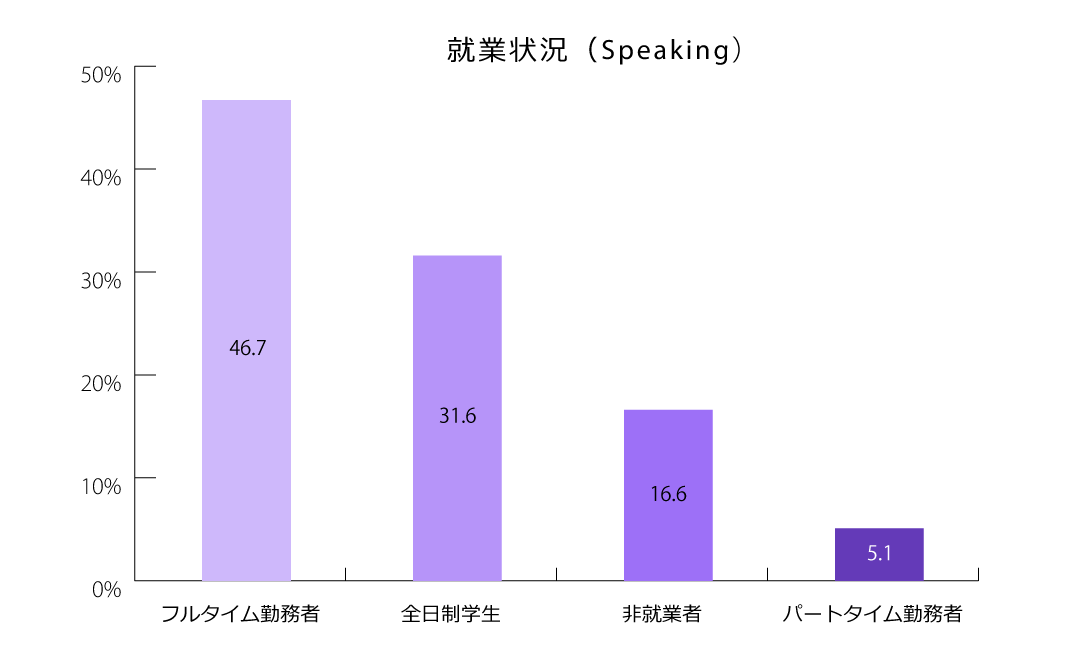 スピーキングテスト受験者の就業状況のグラフ