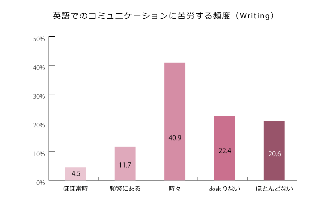 ライティングテスト受験者が英語でのコミュニケーションに苦労する頻度のグラフ