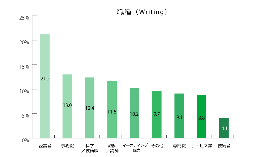 ライティングテスト受験者の職種のグラフ