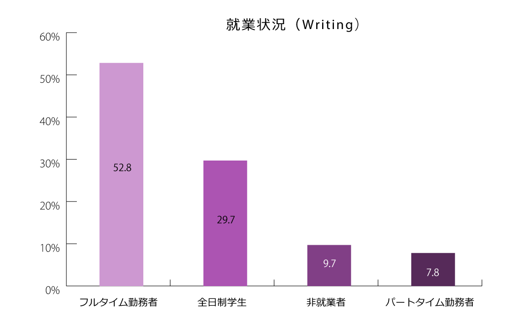 ライティングテスト受験者の就業状況のグラフ