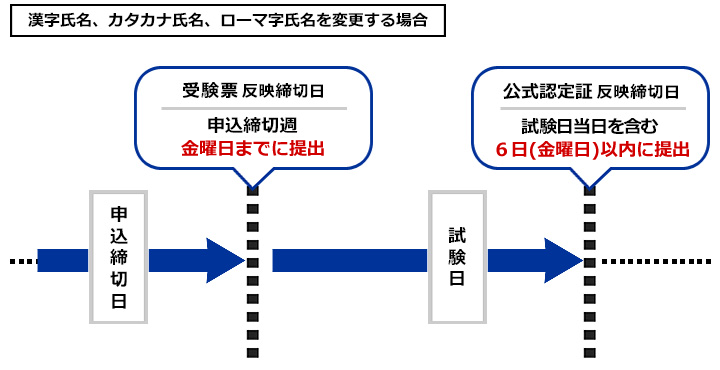 漢字氏名、カタカナ氏名、ローマ字氏名を変更する場合 申込締切日 受験票 反映締切日 申込締切週 金曜日までに提出 試験日 公式認定証 反映締切日 試験日当日を含む 6日（金曜日）以内に提出