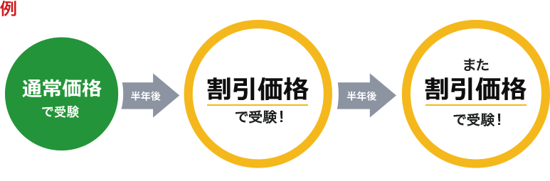 通常価格で受験　半年後　割引価格で受験！　半年後　また割引価格で受験！