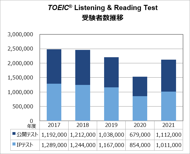 TOEIC L&R 受験者数推移のグラフ