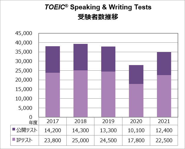 TOEIC S&W 受験者数推移のグラフ