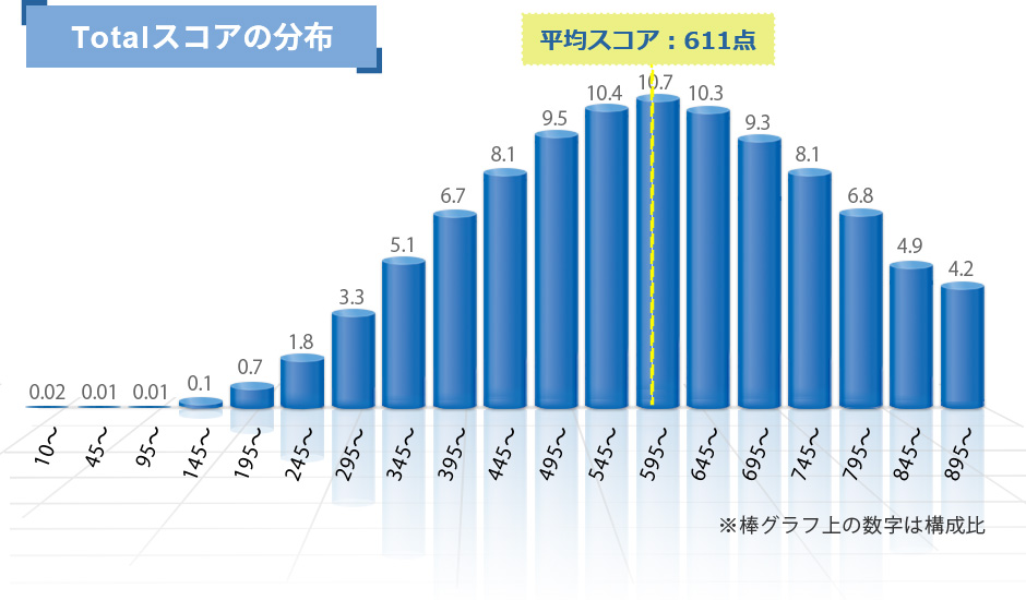 Totalスコアの分布