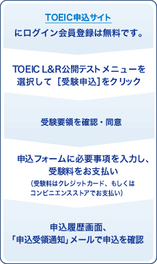 TOEIC申込サイトにログイン 会員登録は無料です。>TOEIC L&R公開テストメニューを選択して ［受験申込］をクリック>受験要領を確認・同意>申込フォームに必要事項を 入力し、受験料をお支払い（受験料はクレジットカード、もしくはコンビニエンスストアでお支払い）>申込履歴画面、「申込受領通知」メールで申込を確認