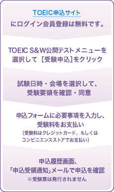 TOEIC申込サイトにログイン