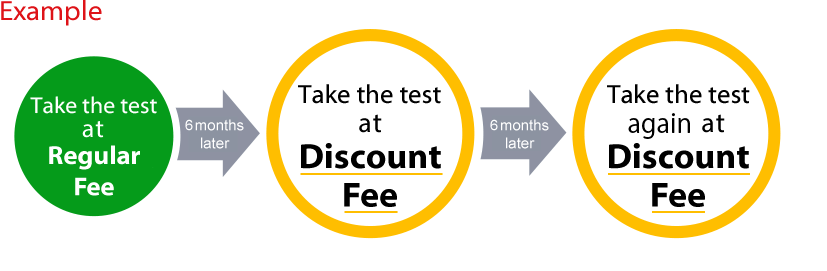 Take the test for Regular Fee this month. / Take the test for Discount Fee 6 months later. / Take the test again for Discount Fee 6 months later.