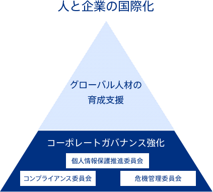 人と企業の国際化　グローバル人材の育成支援　コーポレートガバナンス強化（個人情報保護推進委員会、コンプライアンス委員会、危機管理委員会）