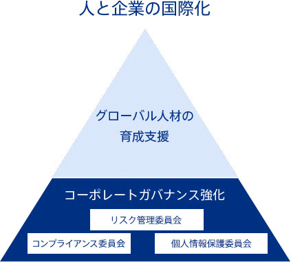 人と企業の国際化　グローバル人材の育成支援　コーポレートガバナンス強化（リスク管理委員会、コンプライアンス委員会、個人情報保護委員会）