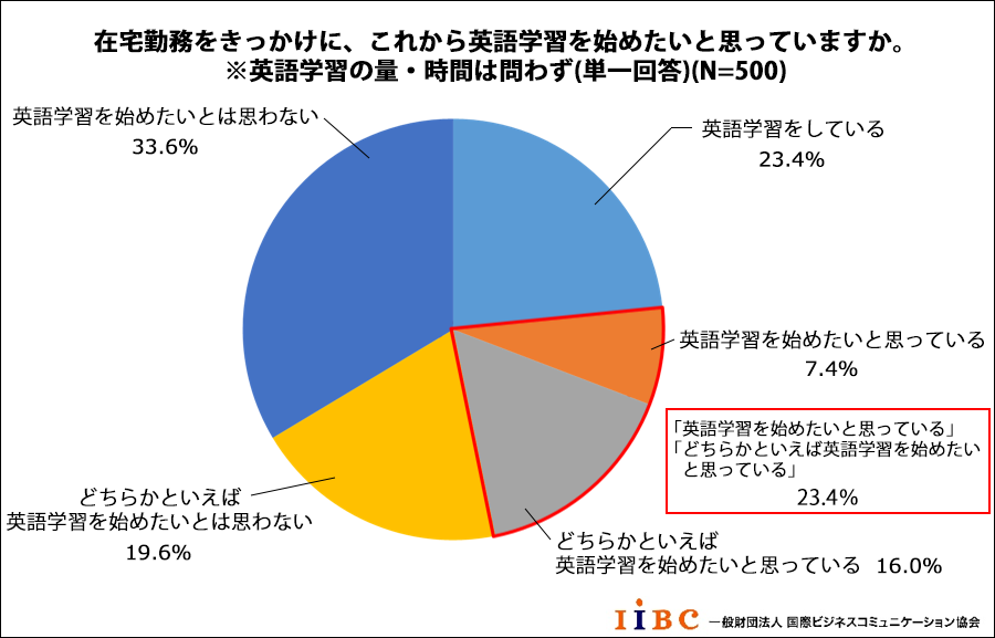 在宅勤務をきっかけに、これから英語学習を始めたいと思っていますか。