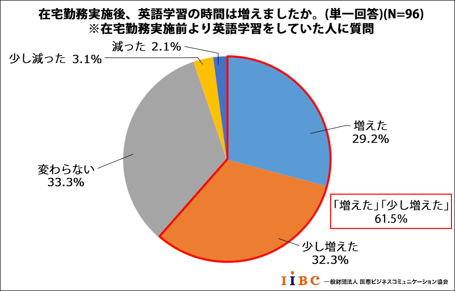 在宅勤務実施後、英語学習の時間は増えましたか。