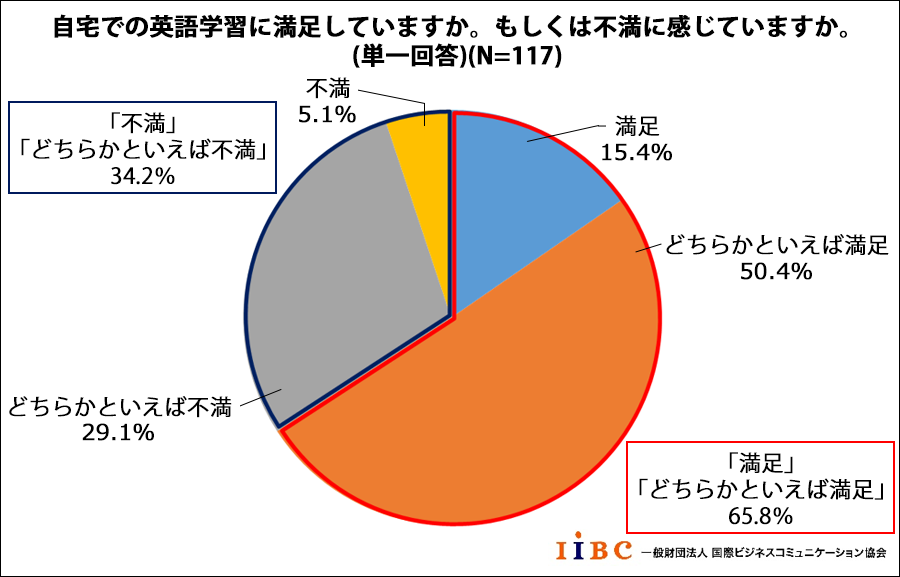 自宅での英語学習に満足していますか。もしくは不満に感じていますか。