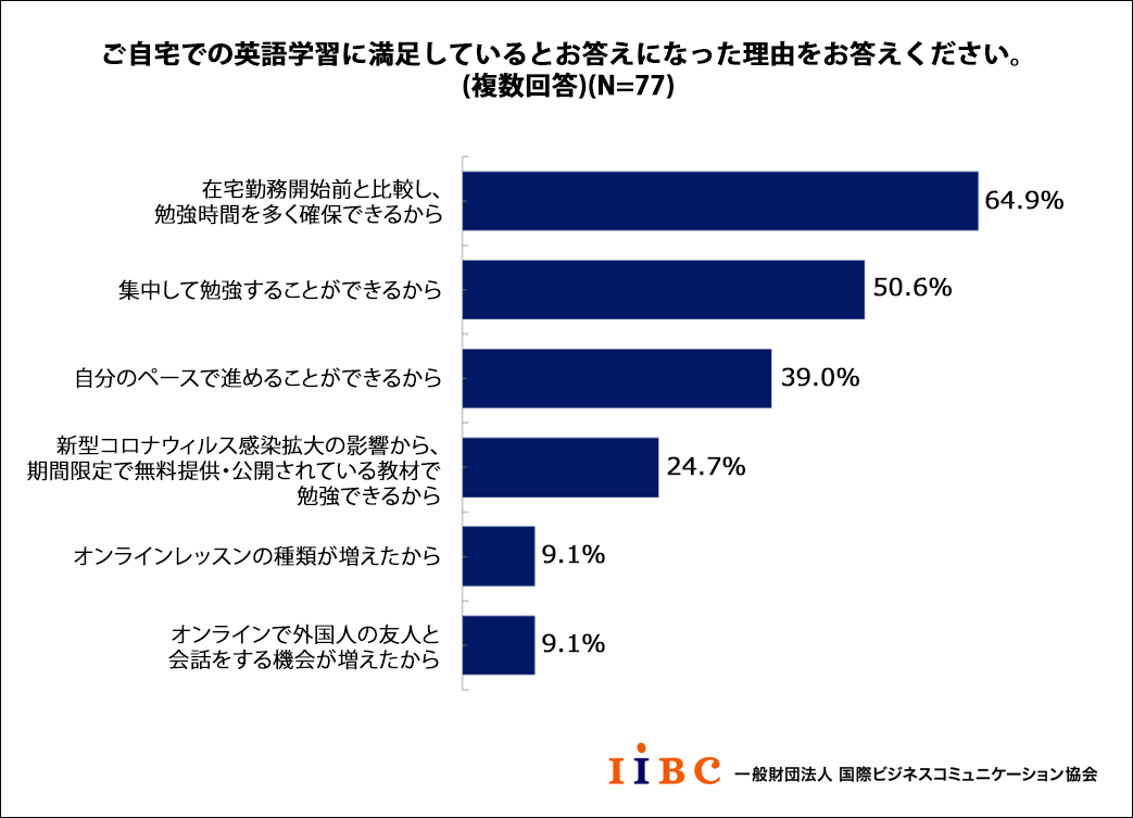 ご自宅での英語学習に満足しているとお答えになった理由をお答えください。