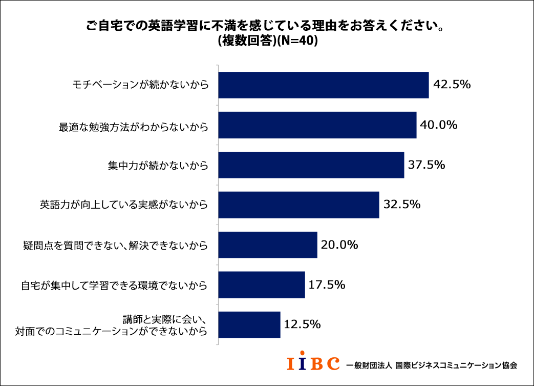 ご自宅での英語学習に不満を感じている理由をお答えください。