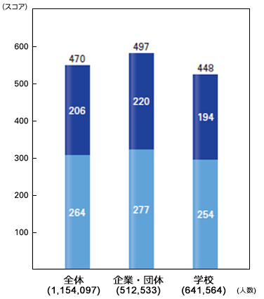 IPテストのTOEIC Listening & Reading Test の実受験者数と平均スコアのグラフ