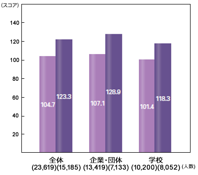 IPテストのTOEIC Speaking and Writing Tests の実受験者数と平均スコアのグラフ