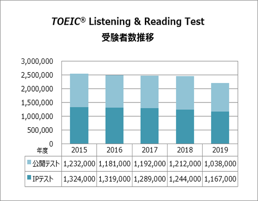 TOEIC Listening & Reading Test 受験者数推移