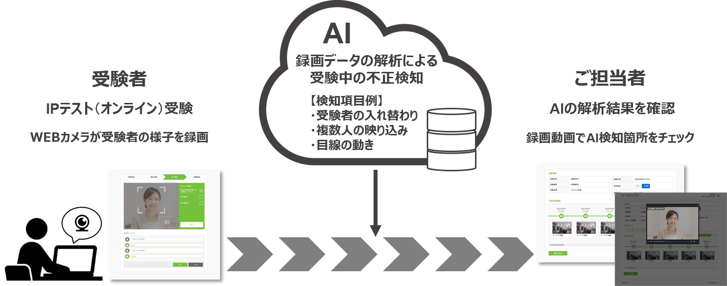 IPテスト（マークシート方式）の問題形式～2時間での実施～