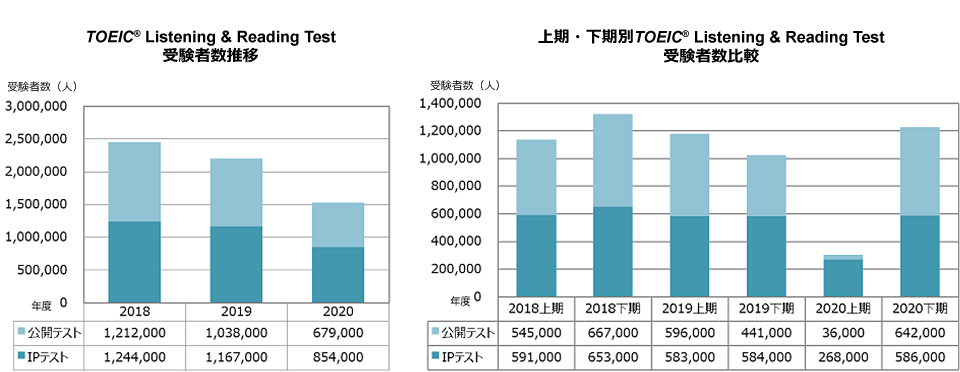 TOEIC L&R 受験者数推移のグラフと上期・下期別TOEIC L&R受験者数比較のグラフ