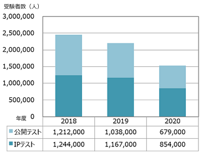 TOEIC Listening & Reading Test 受験者数推移
